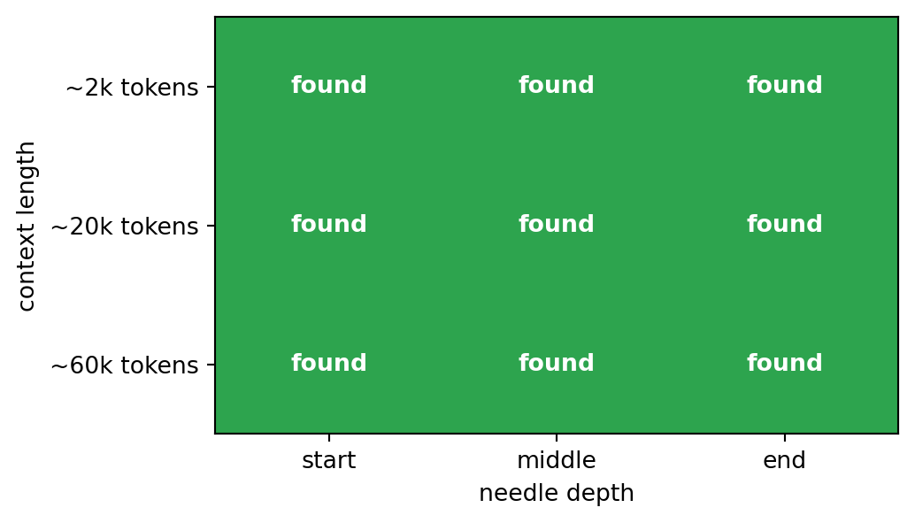 A three-by-three grid heatmap of context length versus needle depth, cells colored green for found and red for missed.