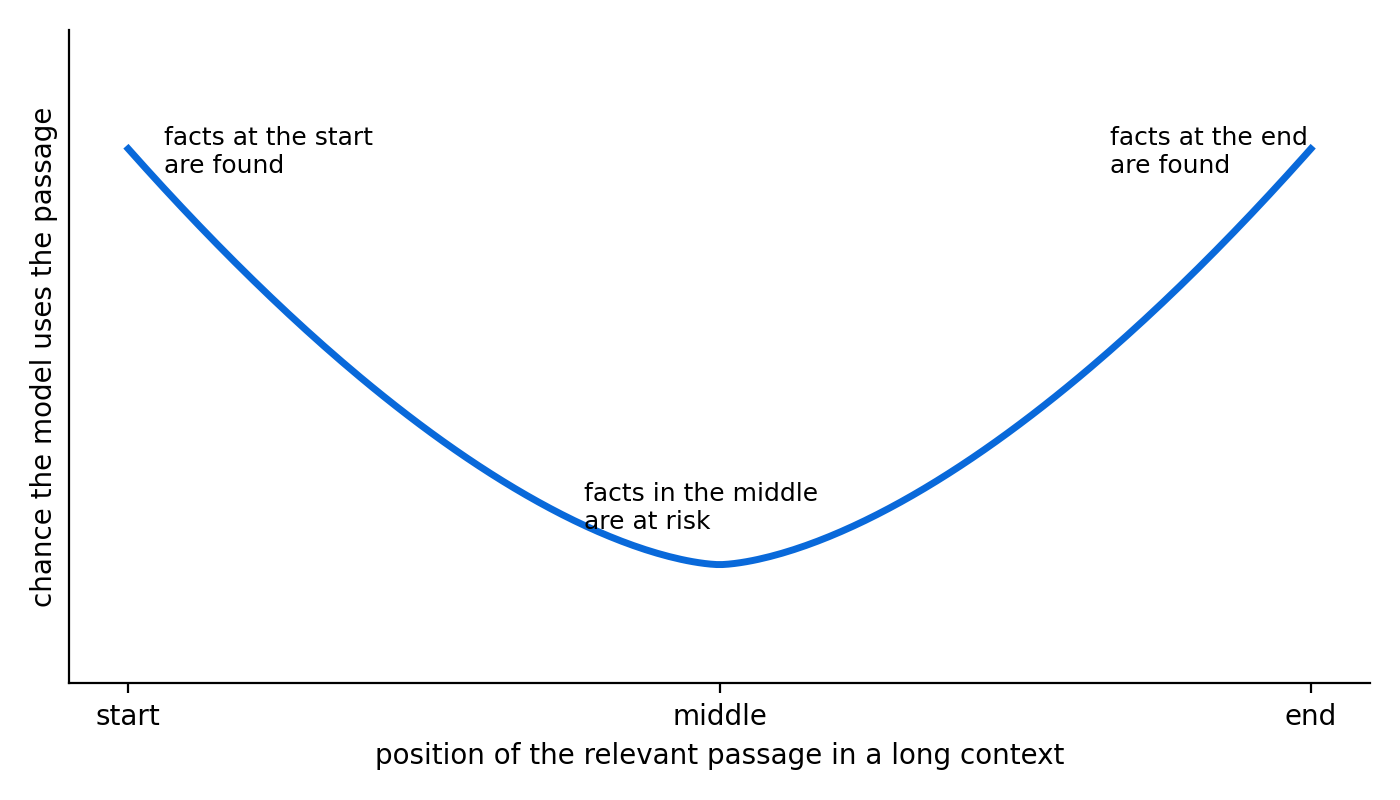A U-shaped curve: the chance the model uses a passage is high when the passage sits at the start or end of a long context and lowest in the middle.