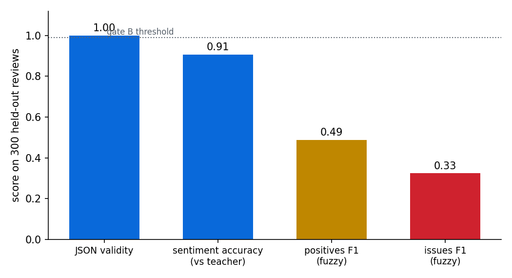 Bar chart of four scores on the held-out set: JSON validity 1.00, sentiment accuracy 0.91, positives F1 0.49, issues F1 0.33, with a dotted gate threshold line near the top.