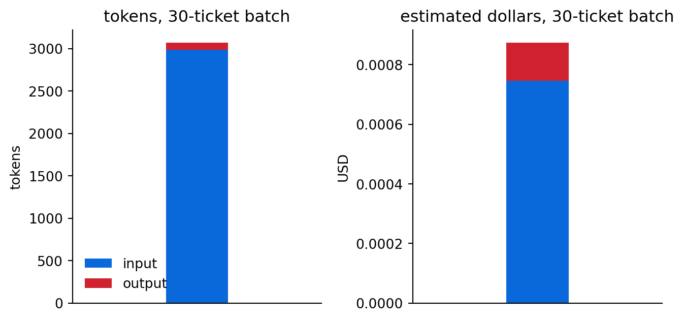 Two stacked bar charts. The left bar splits the batch's tokens into a large blue input segment and a small red output segment; the right bar splits the estimated dollars the same way, with input again the dominant share.