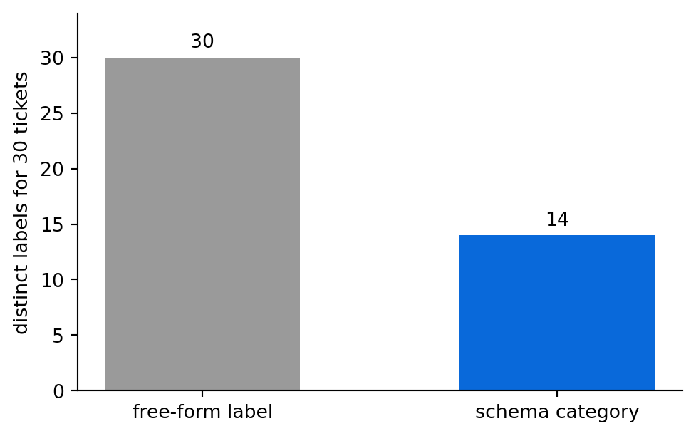 Bar chart comparing distinct label counts for thirty tickets: a tall gray bar for free-form labels near thirty, and a much shorter blue bar for schema categories.