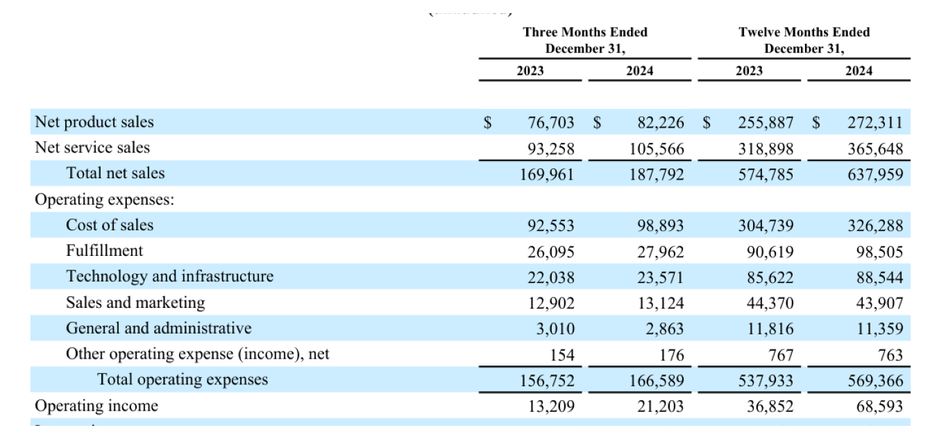 A rendered region of a PDF page showing a financial table with column headers for three and twelve months ended December 31 of 2023 and 2024, and rows such as net product sales, total net sales, and operating expenses aligned against columns of figures.