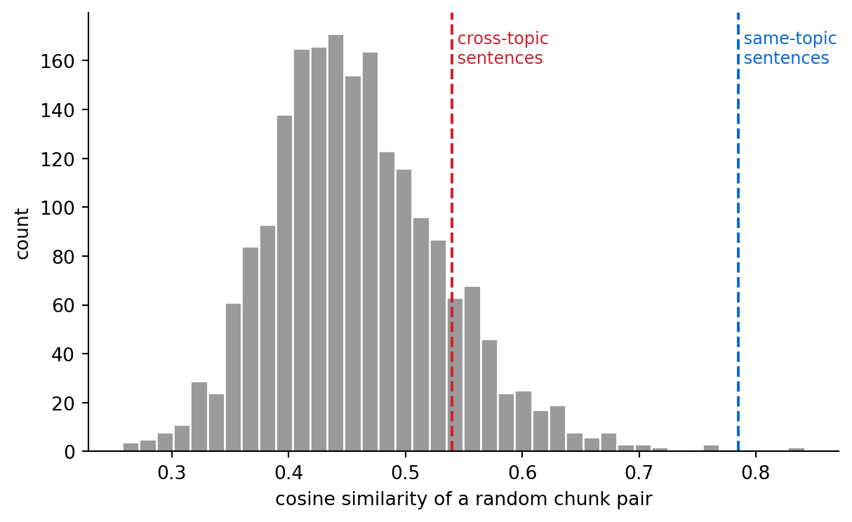 Histogram of random chunk-pair cosine similarities centered around 0.45 with almost no mass below 0.3. A red dashed vertical line near 0.54 is labeled cross-topic and a blue dashed vertical line near 0.79 is labeled same-topic, well to the right of the histogram's bulk.