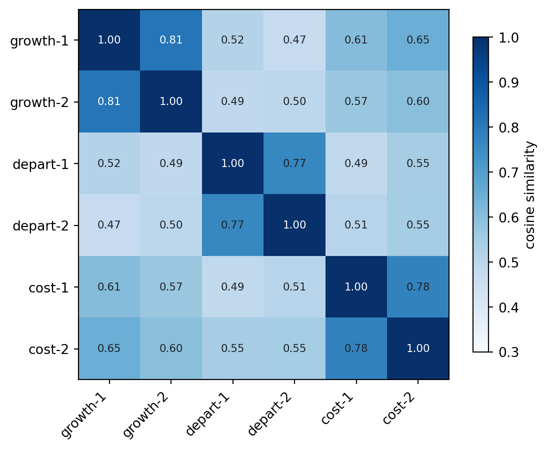 Six-by-six heatmap of cosine similarities labeled growth-1 through cost-2. Diagonal cells are 1.0, topic-pair cells are visibly darker than the rest, and cross-topic cells are lighter, with the numeric value printed in every cell.