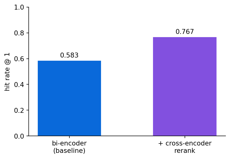 Bar chart with two bars showing hit rate at 1: about 0.583 for the bi-encoder baseline and about 0.767 with cross-encoder reranking.