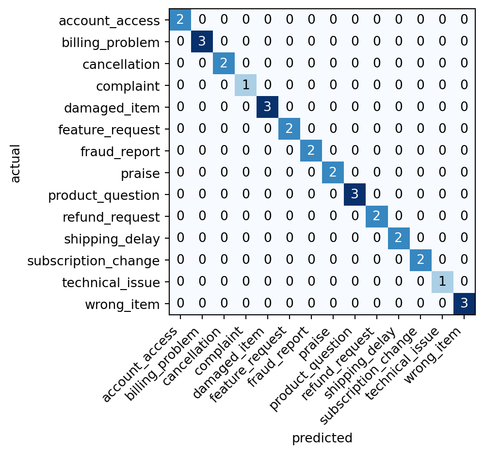 Heatmap of the ticket confusion matrix with actual categories on the rows, predicted categories on the columns, and an integer count in each cell, concentrated along the diagonal.