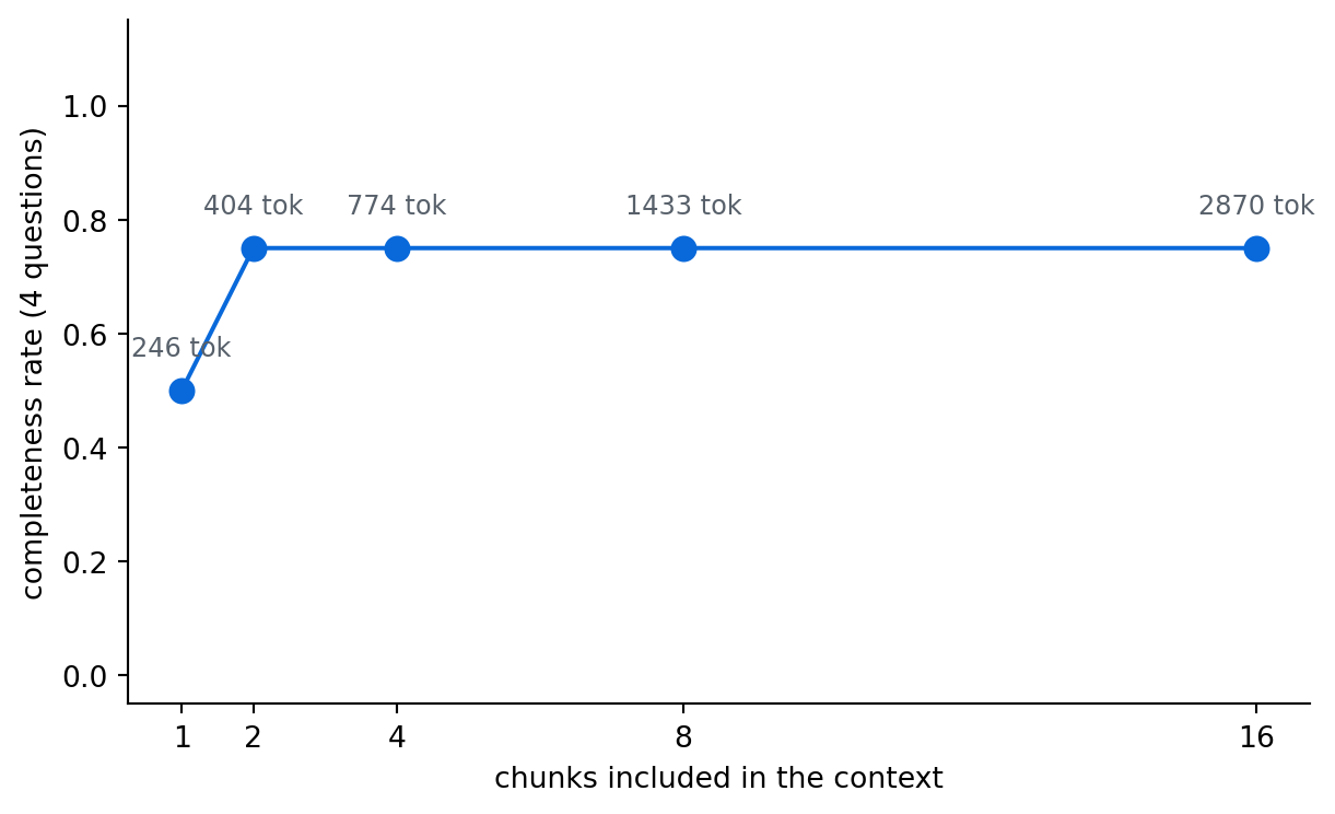Line chart of completeness rate versus number of chunks from 1 to 16. The rate starts low at one chunk and rises to a plateau as chunks are added, while token annotations above each point grow steadily from hundreds to thousands.