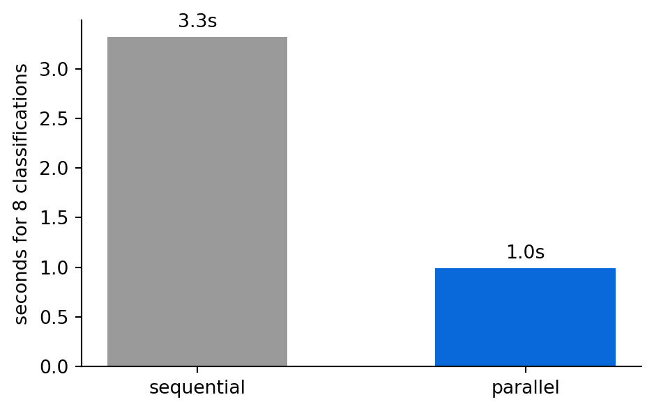 Bar chart with two bars comparing elapsed seconds for sequential and parallel execution of eight model calls, with the time printed above each bar and the parallel bar much shorter.
