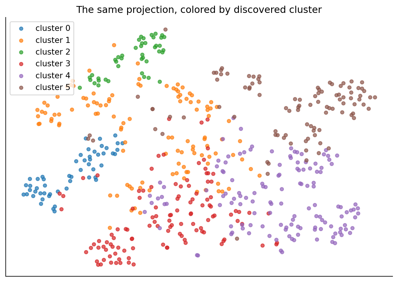 Scatter plot of the same t-SNE projection, with points now colored by one of six k-means cluster assignments where the earlier plot colored them by company.