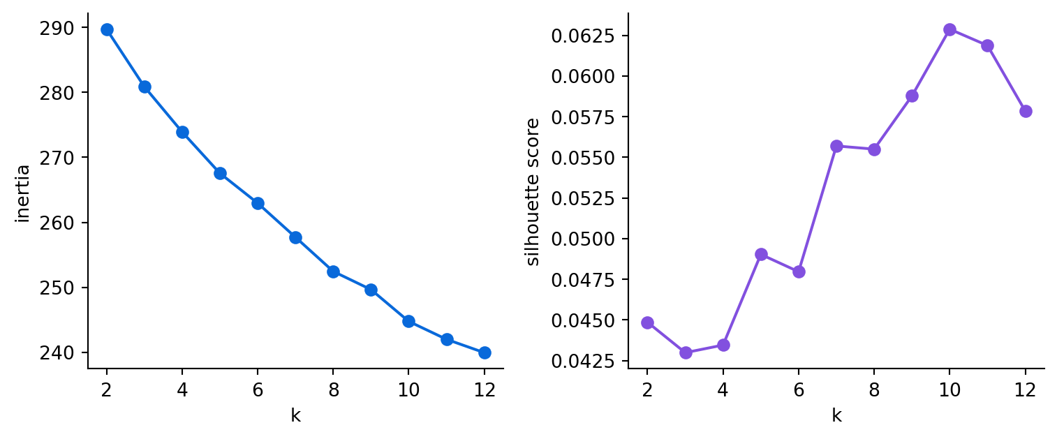 Two line charts side by side: inertia falling smoothly as k increases from 2 to 12 on the left, and silhouette score by k on the right, with all silhouette values low.