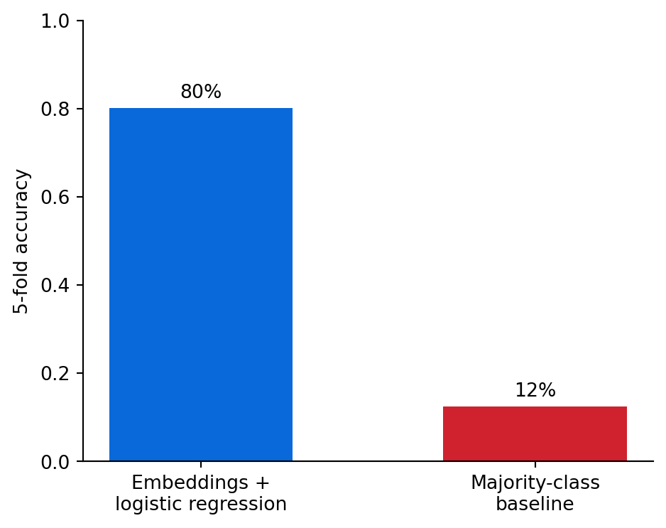 Bar chart with two bars comparing embedding classifier accuracy to the majority-class baseline, with percentage labels above each bar.