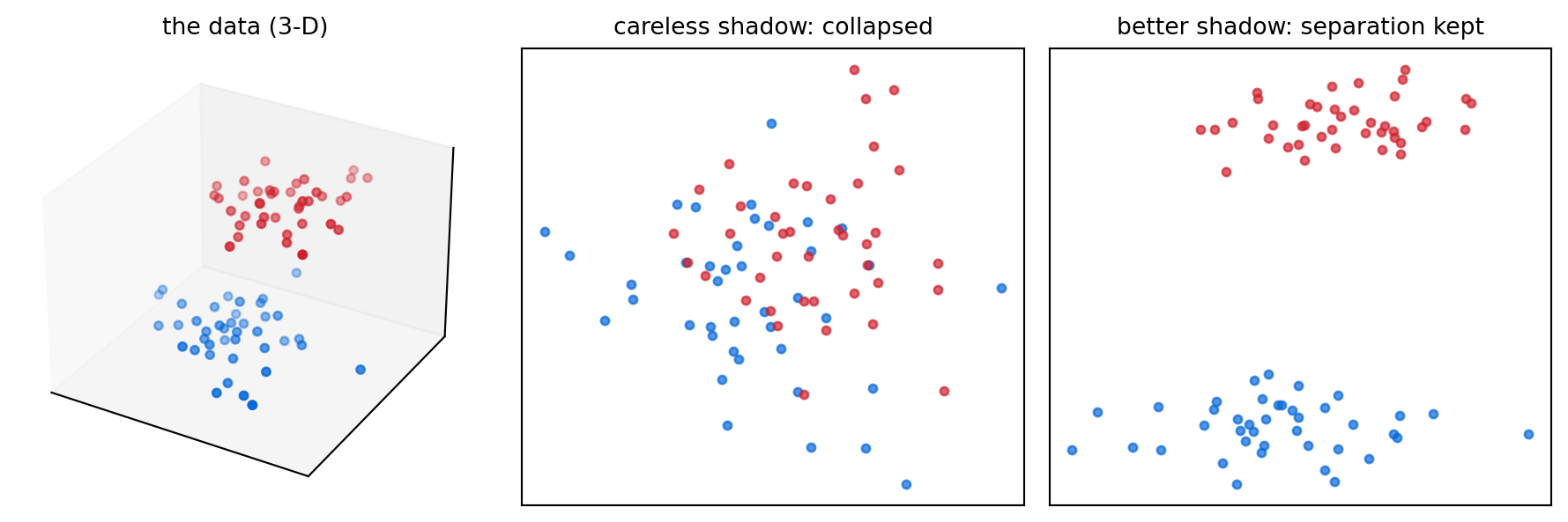 Three panels: a 3-D scatter with a blue and a red cluster separated in depth; a 2-D projection where the two clusters overlap completely; and a second 2-D projection where they are clearly separated.