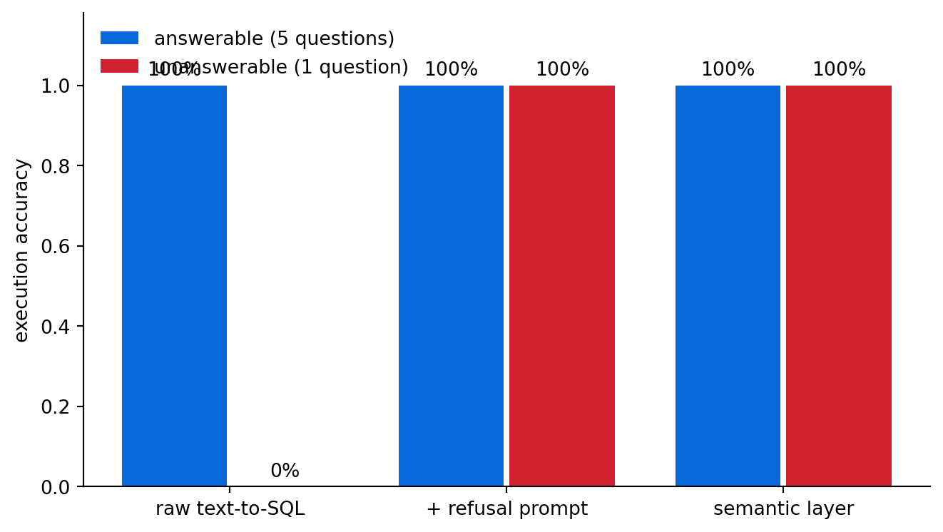 Grouped bar chart with three system groups, raw text-to-SQL, refusal prompt, and semantic layer, each showing one bar for accuracy on answerable questions and one for the unanswerable question, with percentage labels above the bars.