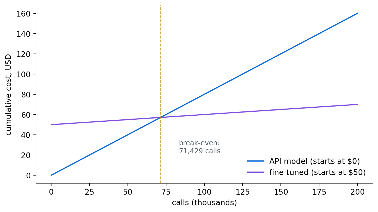 Line chart of cumulative cost in dollars versus number of calls in thousands. The API line starts at the origin with a steep slope; the fine-tuned line starts at fifty dollars with a shallow slope; a vertical dashed line marks where they cross.