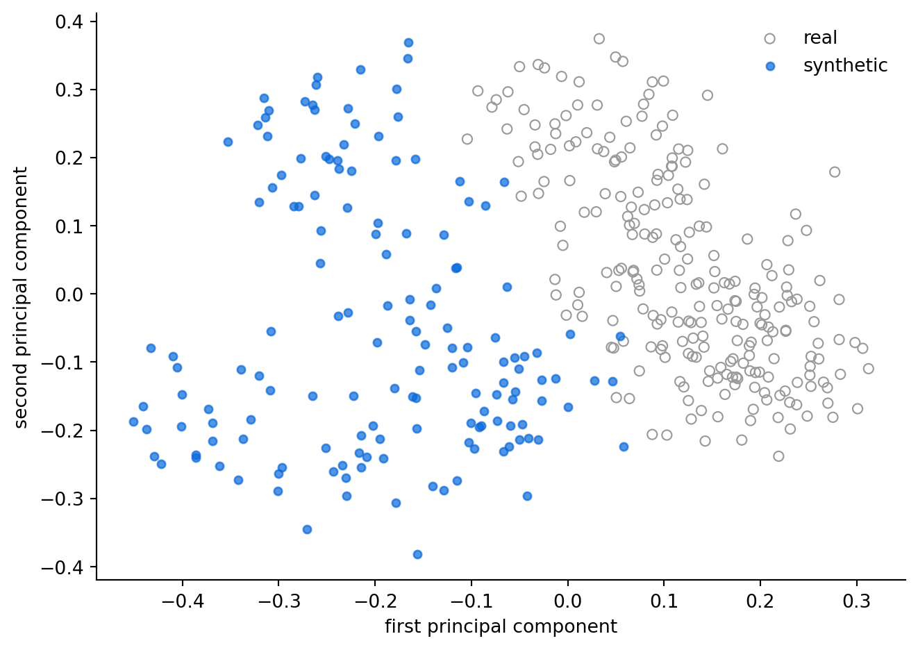 Scatter plot of two principal components. Hollow gray circles for real sentences spread widely across the plane; filled blue circles for synthetic sentences form a noticeably tighter cluster whose center is shifted away from the center of the real cloud.