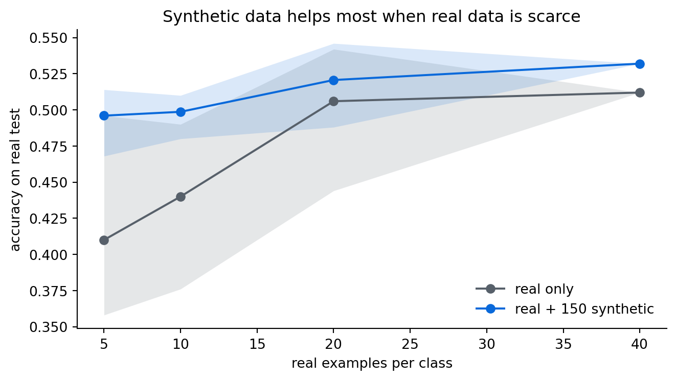 Line chart of test accuracy versus real examples per class, with a gray real-only line and a blue real-plus-synthetic line, each inside a narrow shaded min-max band. The blue line starts much higher at five examples per class and the two lines nearly meet at forty.