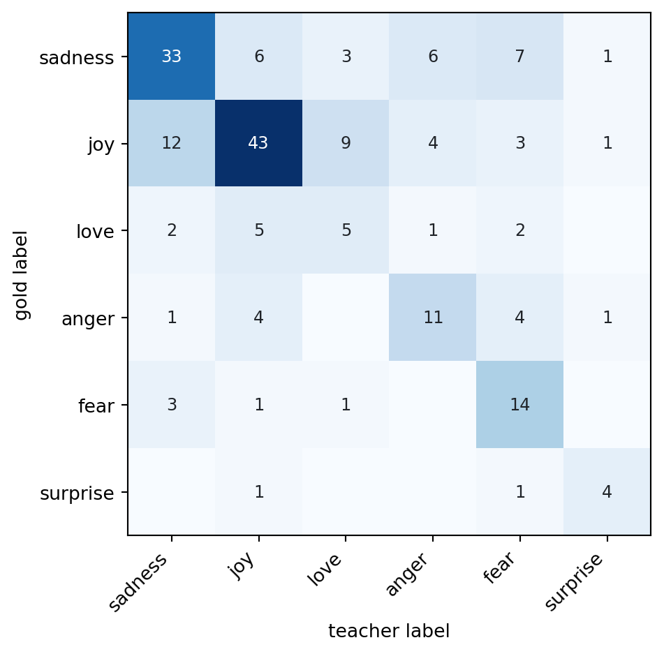 Six-by-six heatmap of gold emotion labels in rows versus teacher labels in columns, with counts annotated in each cell. The diagonal cells are darkest, and the largest off-diagonal counts sit between related emotions such as love and joy and between fear and surprise.