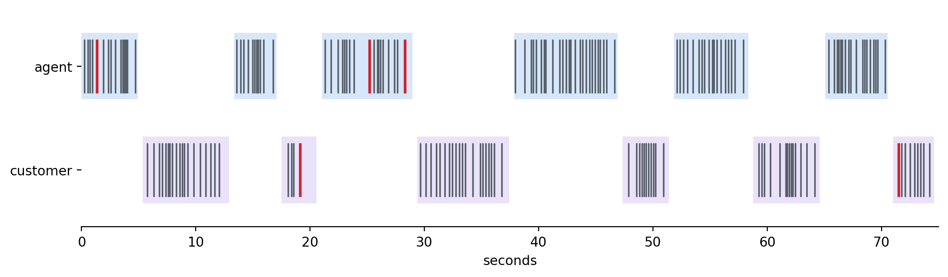 Timeline chart from 0 to 75 seconds with two horizontal lanes labeled agent and customer. Translucent blue and purple bands mark each speaker's true turns, short vertical gray ticks mark correctly attributed words inside the bands, and a few red ticks sit near band edges.