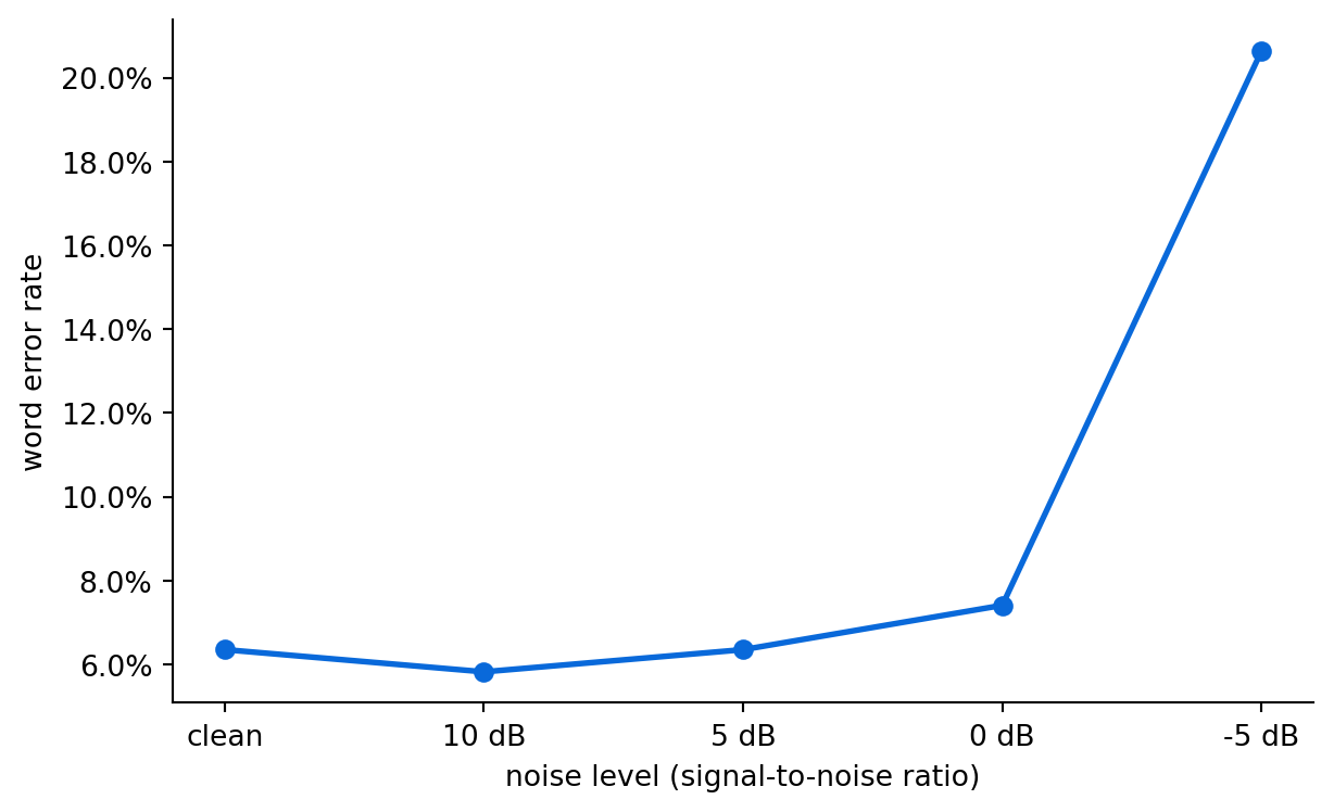 Line chart of word error rate versus noise level: flat near zero from clean through 5 dB, then rising steeply at 0 dB and -5 dB.