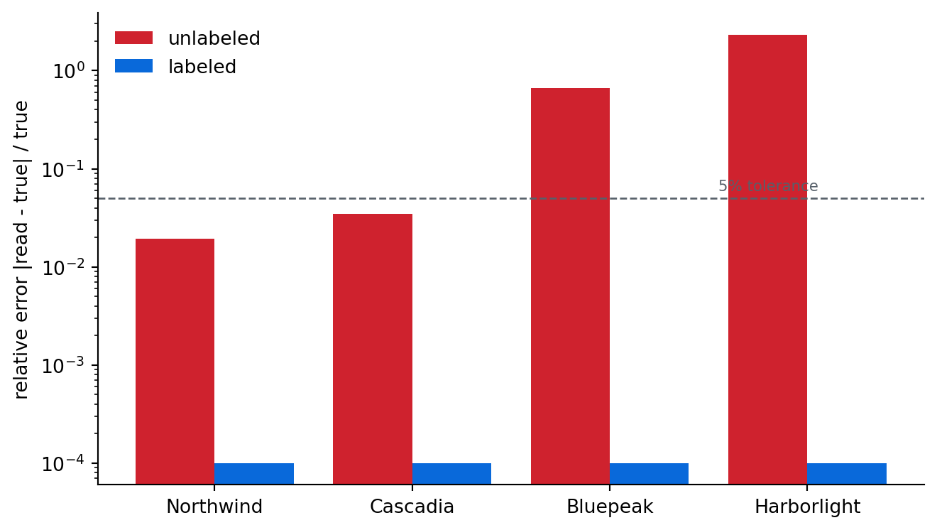 Grouped bar chart of relative reading error for four companies on a logarithmic y axis. Red bars for the unlabeled chart rise well above the dashed 5 percent tolerance line for the smaller companies, while blue bars for the labeled chart stay near the bottom of the axis.