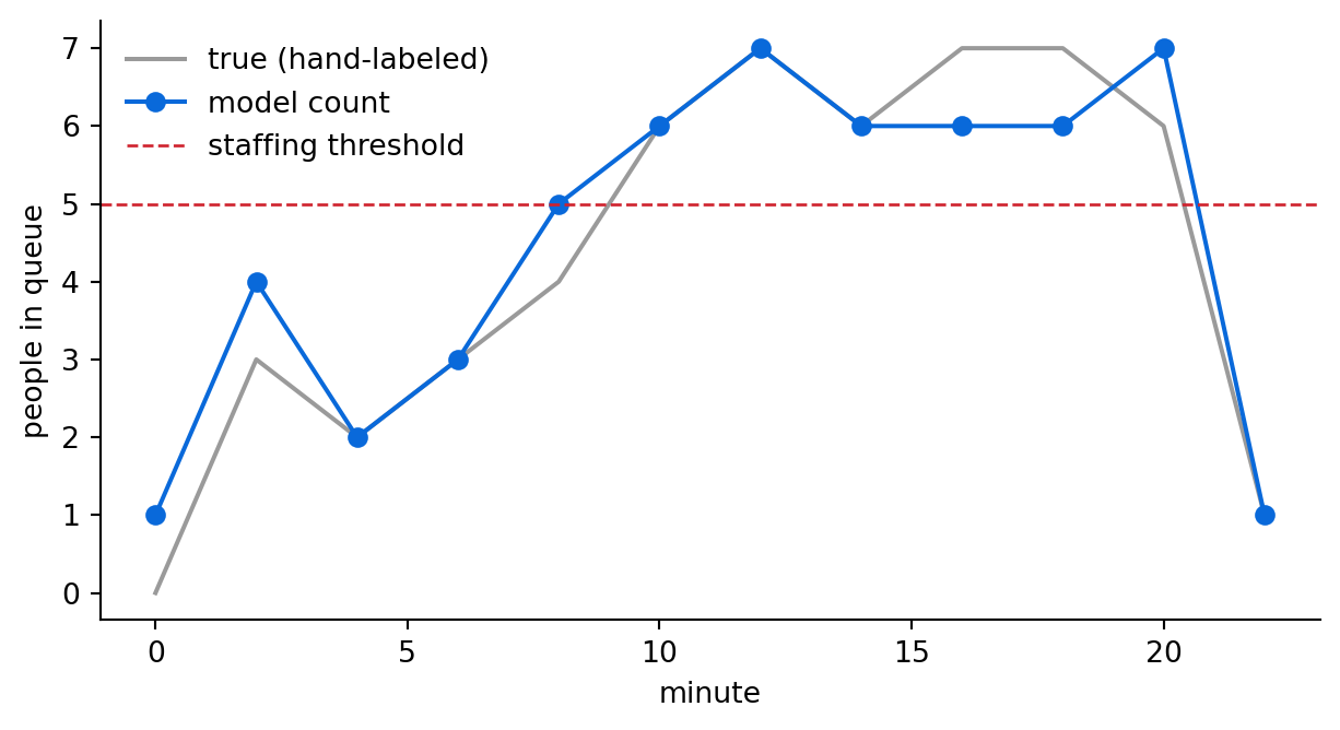 Line chart of queue length versus time in minutes. The model's per-frame counts track the hand-labeled counts, rising to a peak of seven and falling back.