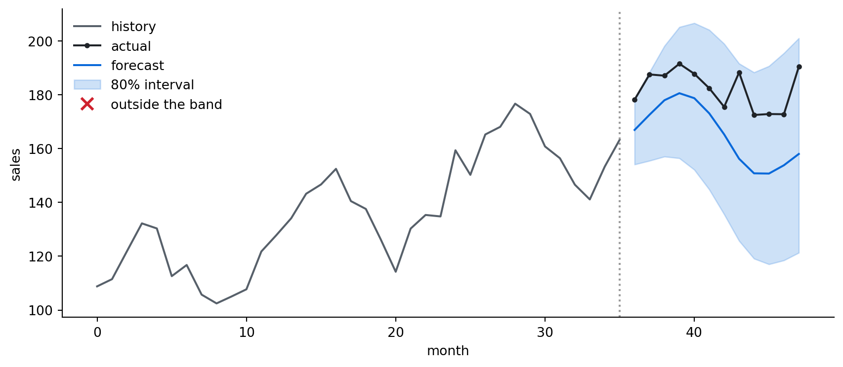 Line chart of monthly sales: gray history for 36 months, then a blue forecast line with a widening shaded 80 percent band and the dark actual values, with red x markers on any actual value falling outside the band.
