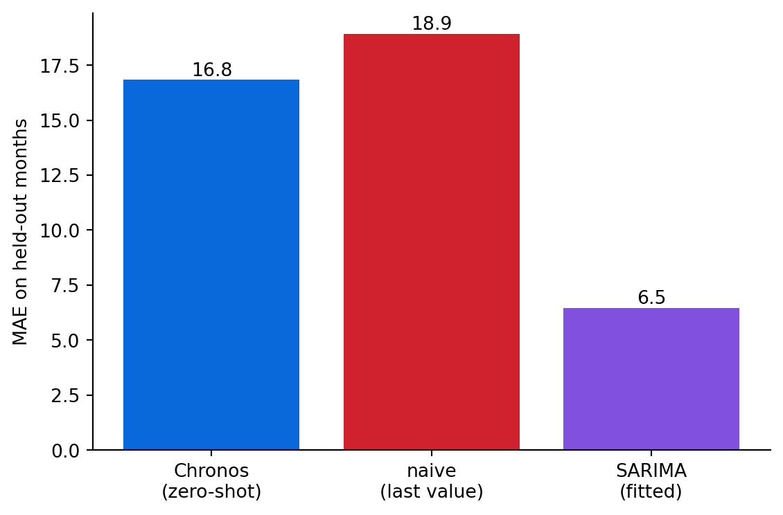 Bar chart of mean absolute error for Chronos zero-shot, naive last value, and fitted SARIMA, with SARIMA lowest.