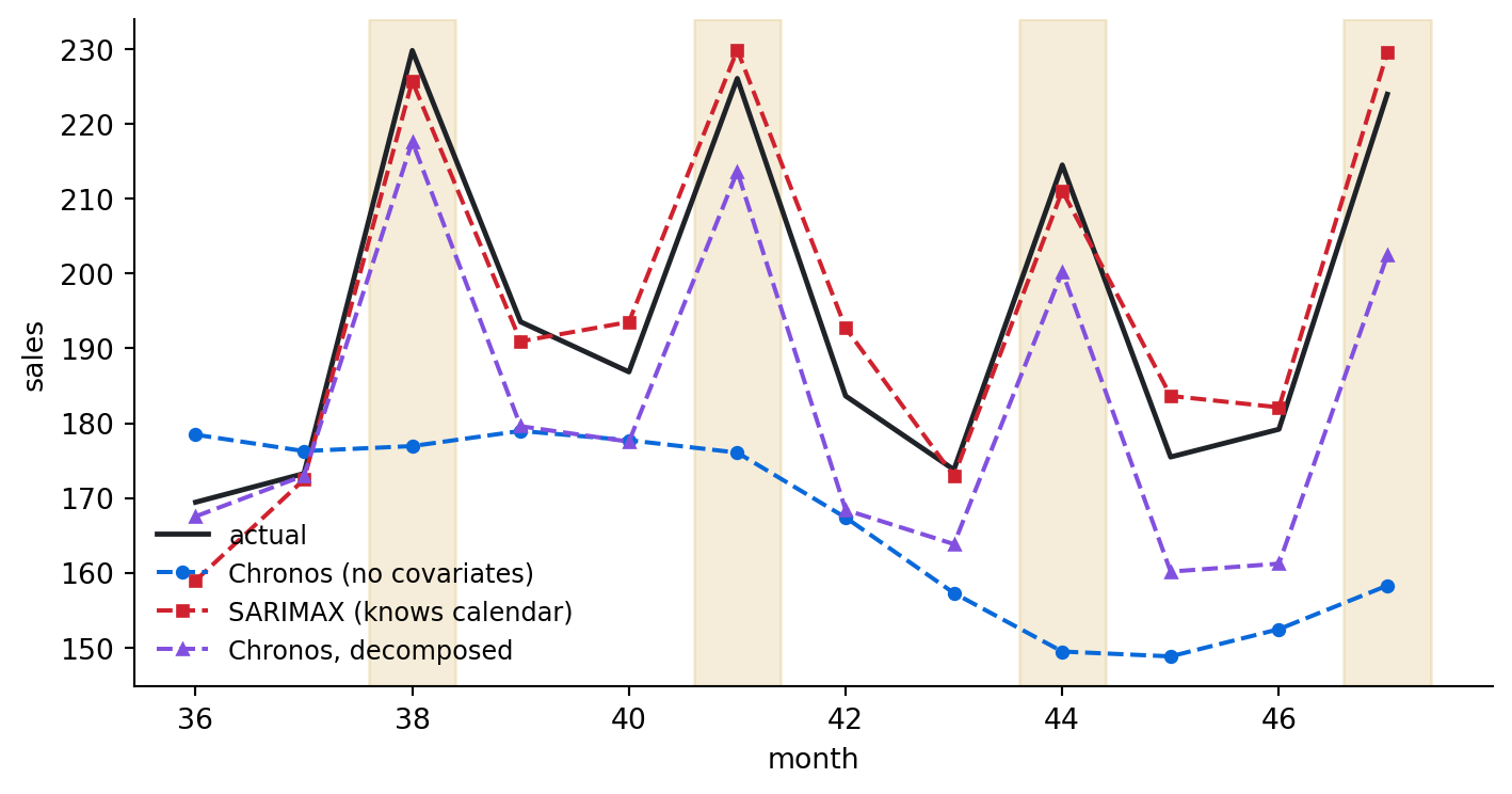 Line chart of actual sales with promotion spikes shaded, a SARIMAX forecast tracking the spikes, a purple decomposed Chronos forecast also rising at the spikes, and a plain Chronos forecast missing them.