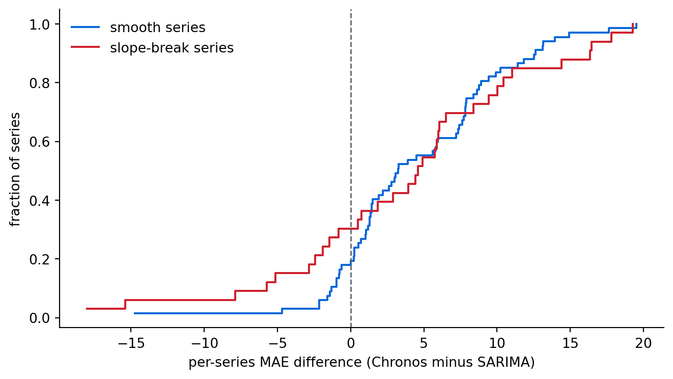 Step chart of two cumulative distributions of per-series MAE difference, one blue for smooth series and one red for series with a slope break, with a dashed vertical line at zero. The red curve sits further left, meaning the gap narrows or flips when series contain breaks.