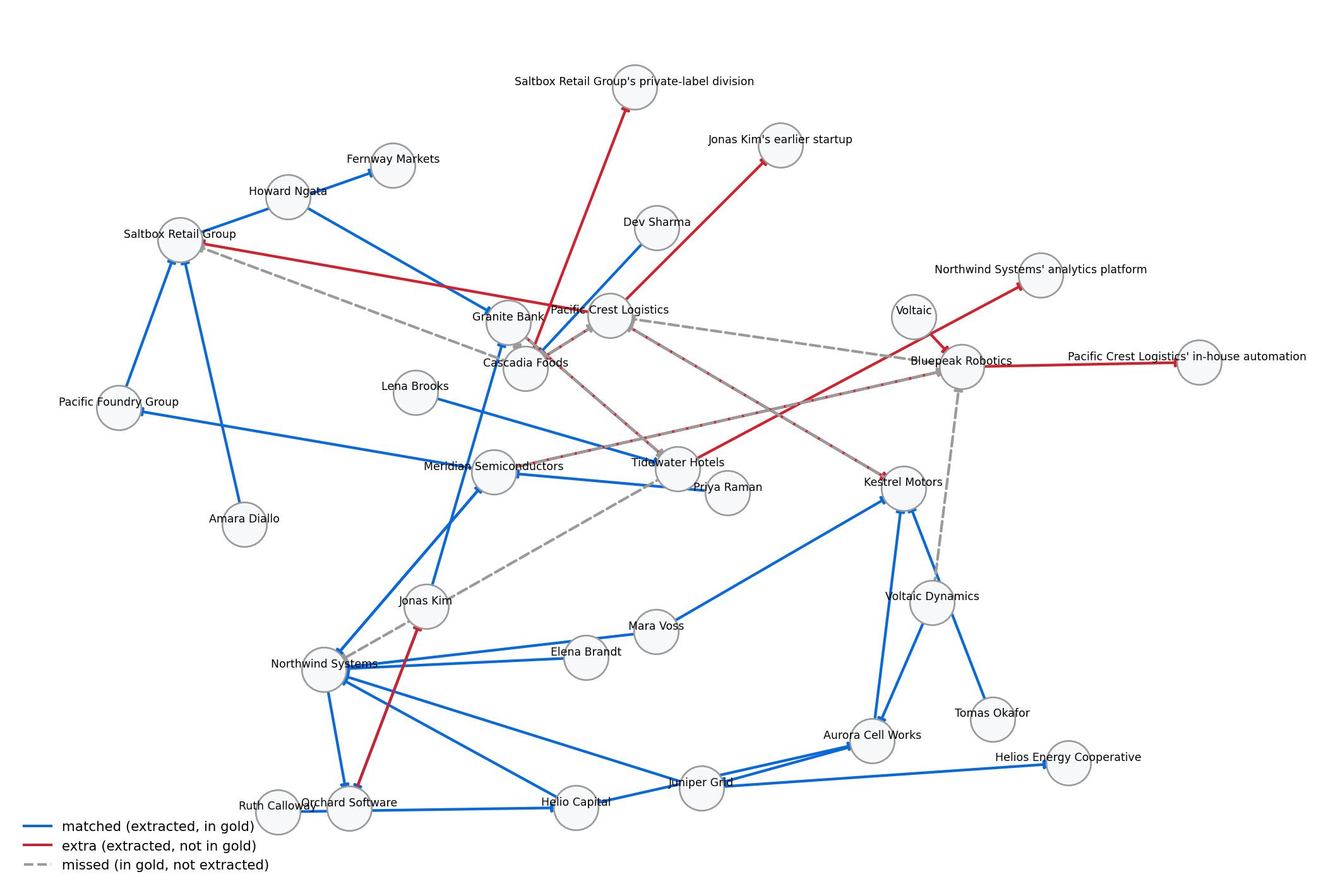 Network diagram of company and person nodes where most edges are solid blue, a minority are solid red, and several are dashed gray, with the red and gray edges clustered around a handful of nodes.