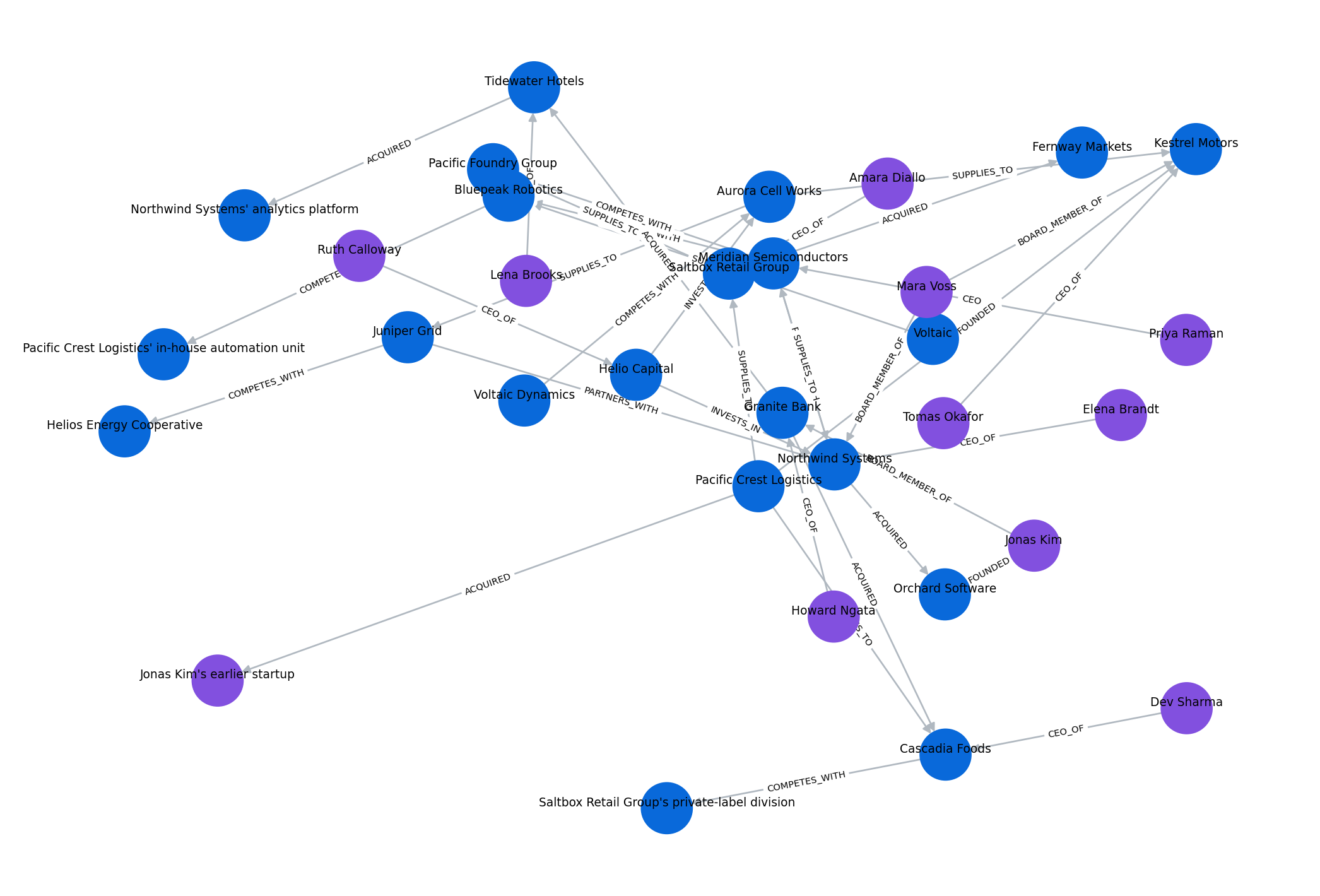 Network diagram of about twenty-five company and person nodes connected by arrows labeled with typed relations such as ACQUIRED, SUPPLIES_TO, and CEO_OF.