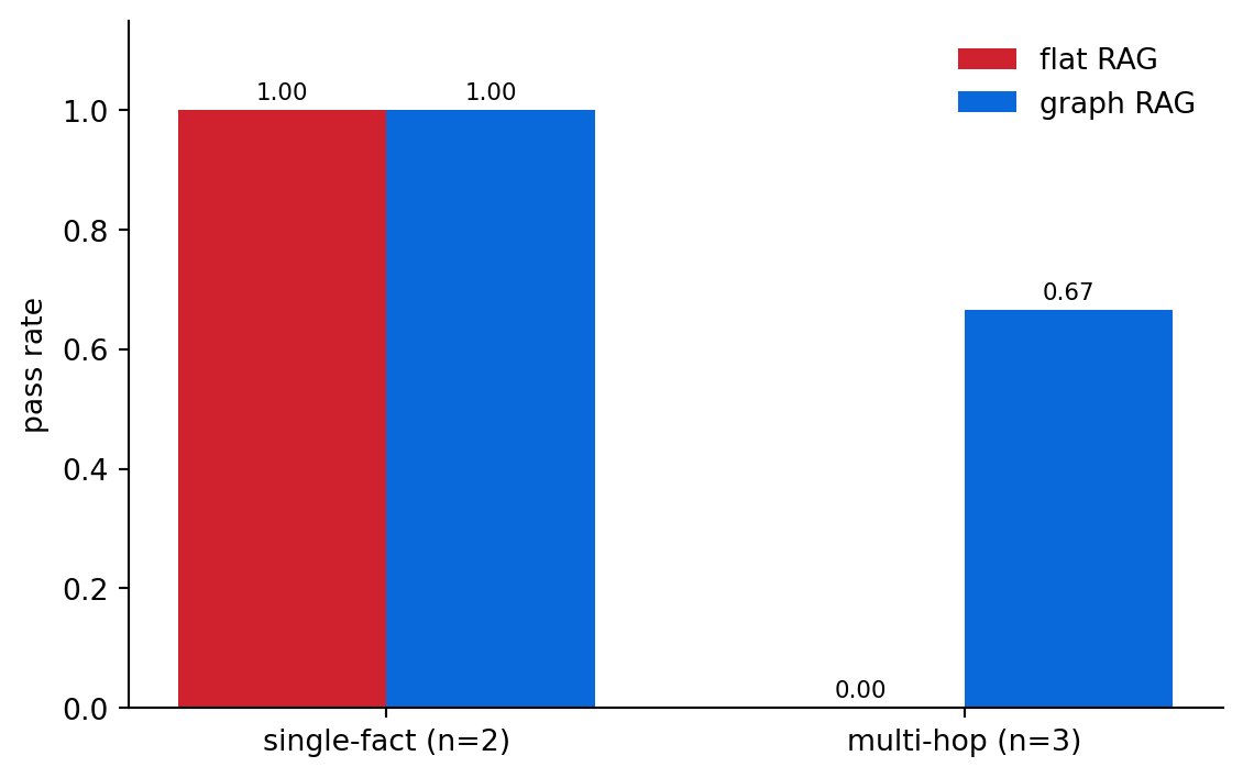 Grouped bar chart of pass rate for single-fact and multi-hop questions, with a red bar for flat RAG and a blue bar for graph RAG in each group. The bars are close on single-fact questions and graph RAG is higher on multi-hop questions.