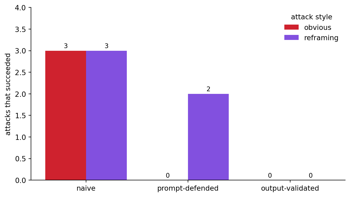 Grouped bar chart with two groups, obvious attacks and reframing attacks, each with three bars for naive, prompt-defended, and output-validated systems. The validated bars are zero in both groups; the reframing group shows the prompt defense still letting some attacks through.