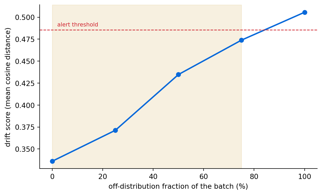 Line chart of drift score rising roughly linearly with the off-distribution fraction from 0 to 100 percent, with a horizontal dashed threshold line near the full-shift score and the region below it on the left shaded to mark missed mixtures.