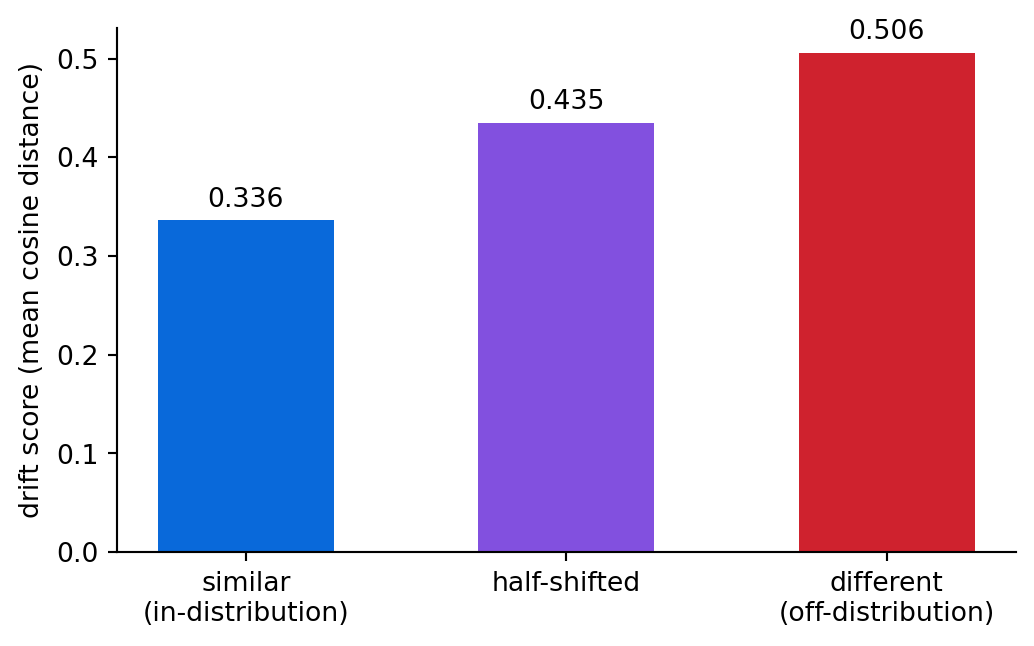 Bar chart with three bars showing drift scores: about 0.34 for the in-distribution batch, about 0.44 for the half-shifted batch, and about 0.51 for the off-distribution batch.