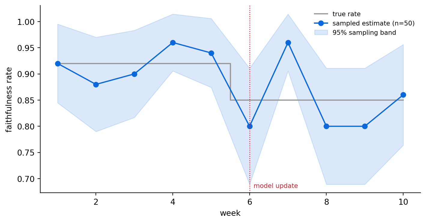 Line chart over ten weeks: a gray step line for the true faithfulness rate dropping from 0.92 to 0.85 at week six, a blue line of noisy weekly sample estimates with a shaded band, the estimates wandering within the band for a couple of weeks after the drop before clearly falling below the original level.