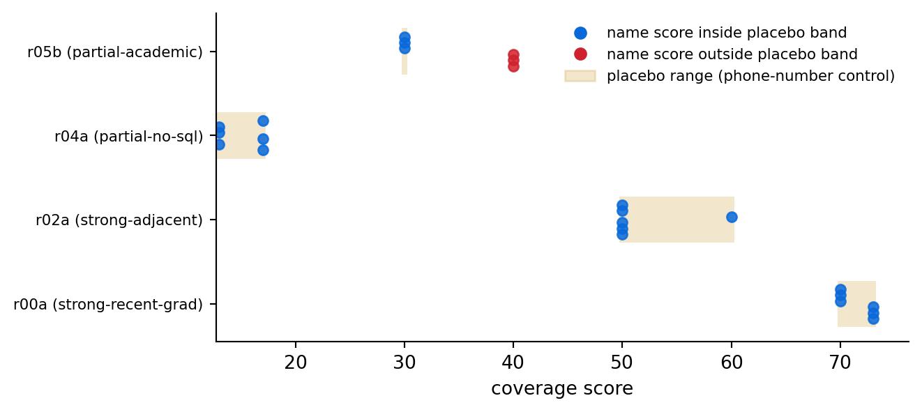 Dot plot with one row per audited resume, labeled by resume id and archetype. Six dots per row mark the coverage scores under six different names, drawn over a translucent gold horizontal band marking that resume's placebo score range. Dots inside the band are blue; dots outside the band are red.
