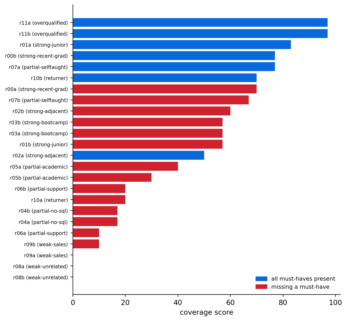 Horizontal bar chart of 24 resumes sorted by coverage score, labeled by archetype. Bars for candidates missing a must-have requirement are red; complete candidates are blue.