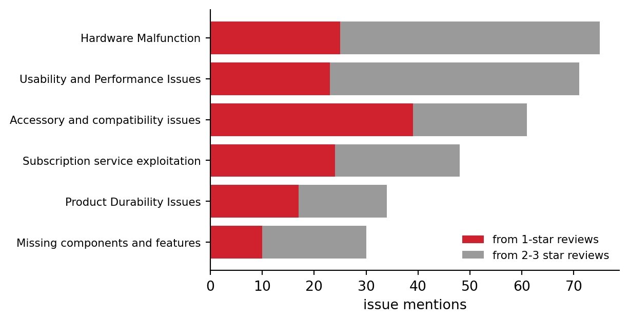 Horizontal stacked bar chart of the six miniature themes, largest at the top. Each bar splits the theme's issue mentions into a red segment for mentions from 1-star reviews and a gray segment for mentions from 2-3 star reviews.