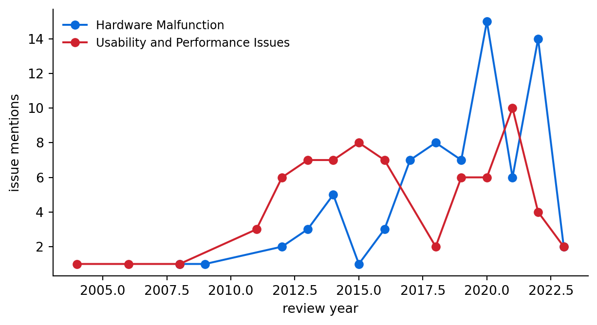 Line chart of issue mentions per year for the two largest extracted themes, showing their relative size and movement over time.